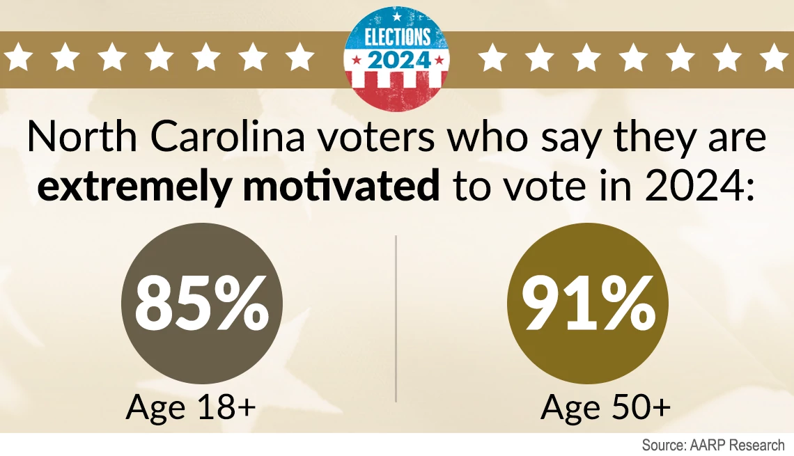 north carolina voters say they are extremely motivated to vote