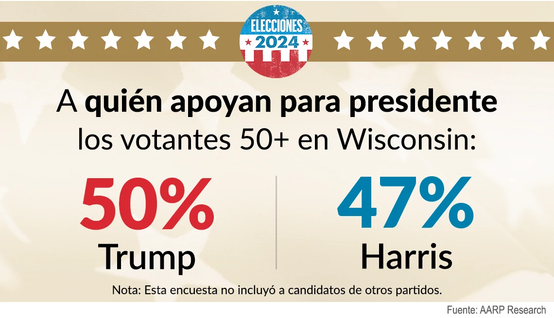 Los votantes de Wisconsin de cincuenta años o más prefieren ligeramente a Donald Trump sobre Kamala Harris
