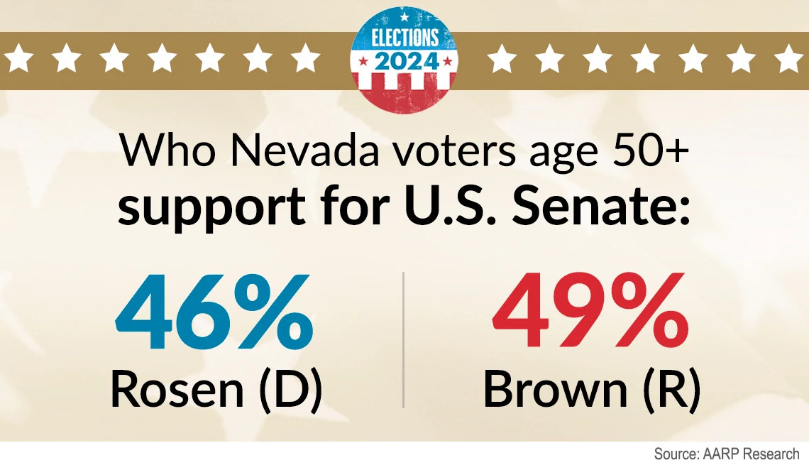 nevada voters over fifty support brown over rosen for senate
