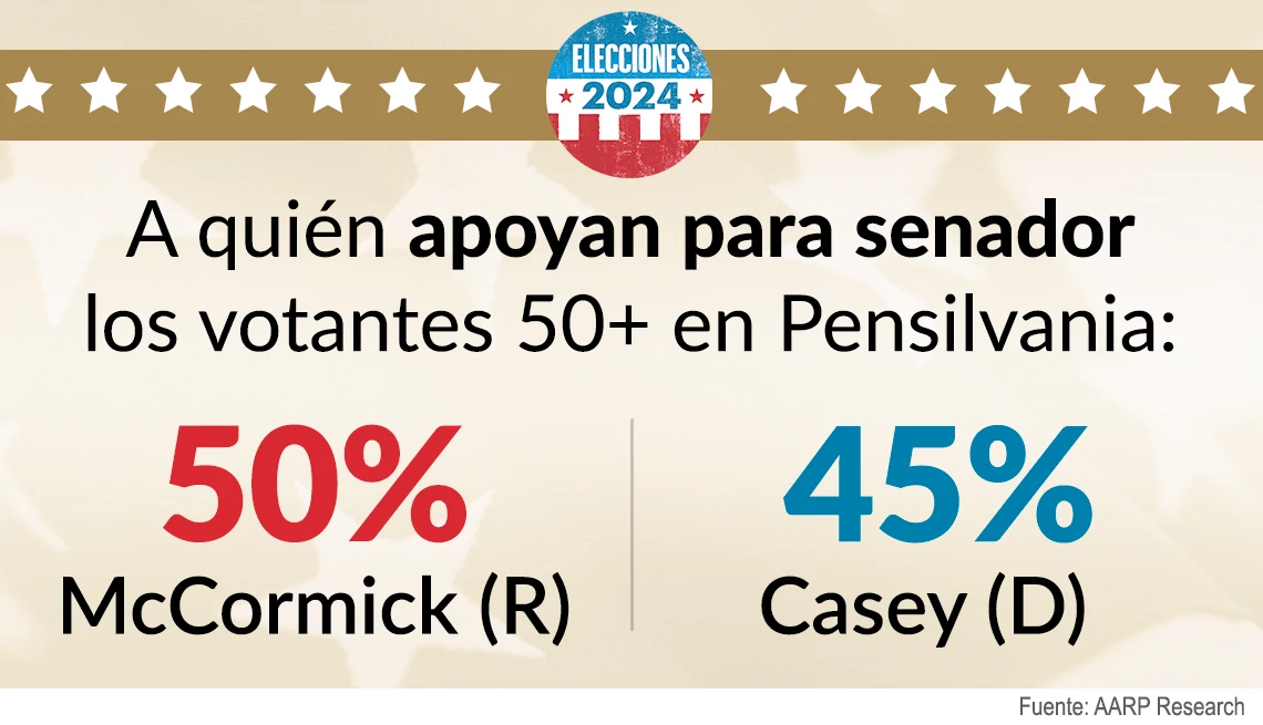 Los votantes de Pensilvania dicen que apoyan a McCormick sobre Casey para el Senado