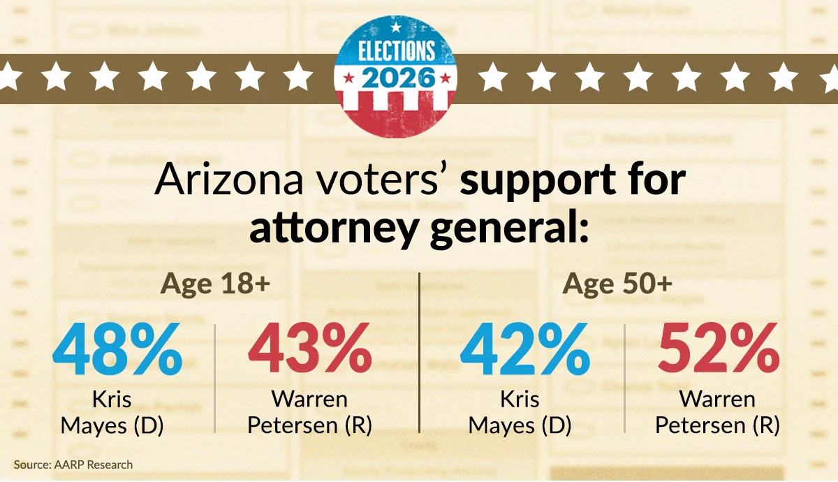 poll for attorney general