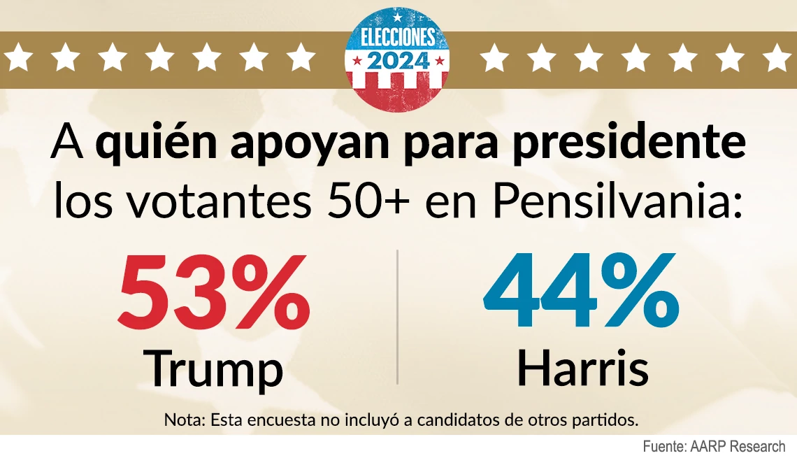 Los votantes mayores de 50 años apoyan a Trump sobre Harris para presidente
