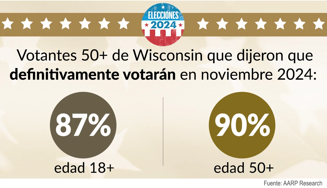 Los votantes de Wisconsin dicen que están extremadamente motivados para votar