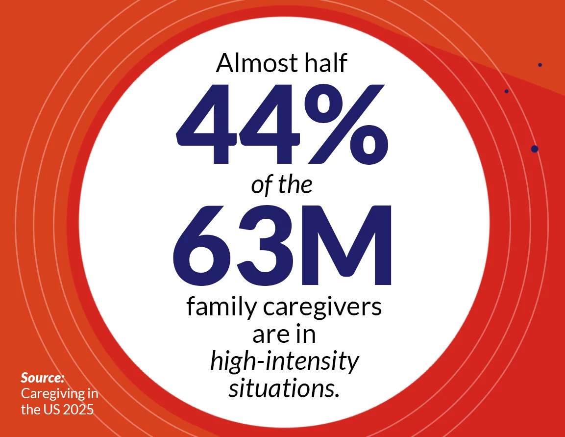 a chart showing the rise of high-intensity caregiving situations