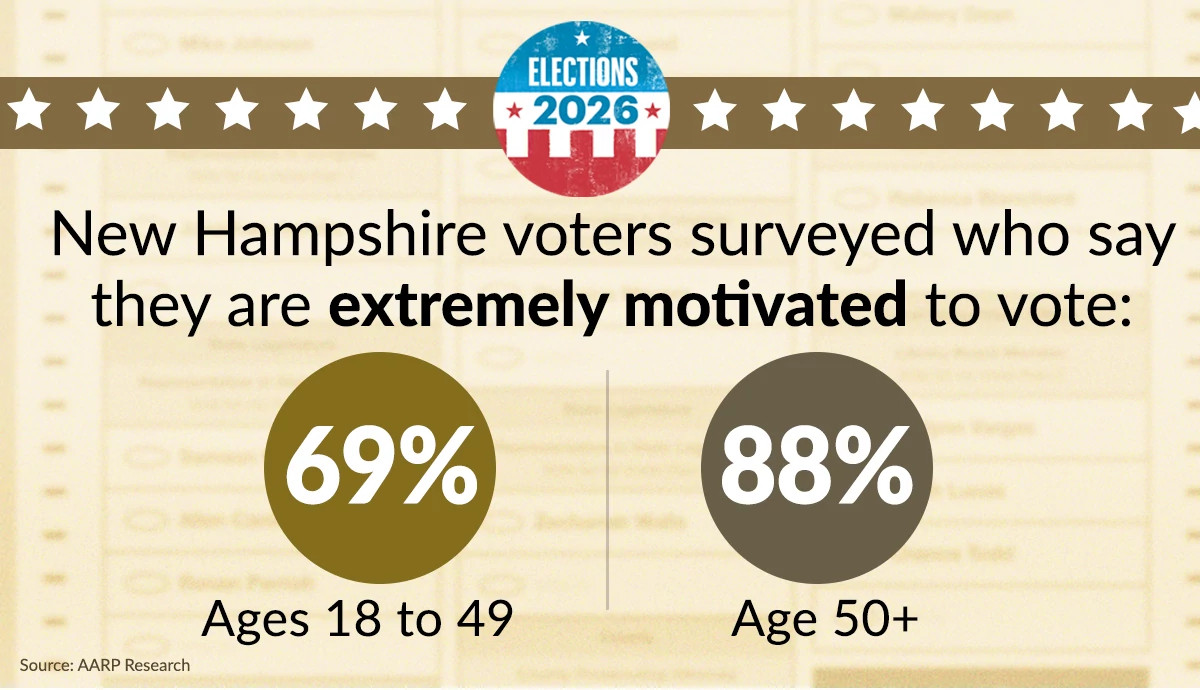 new hampshire voter motivation poll results