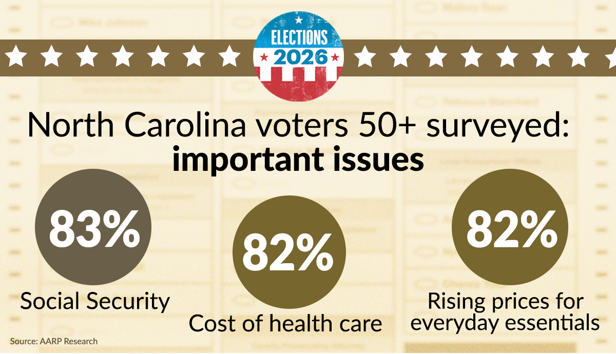 results from the aarp poll on the north carolina issues impacting voters