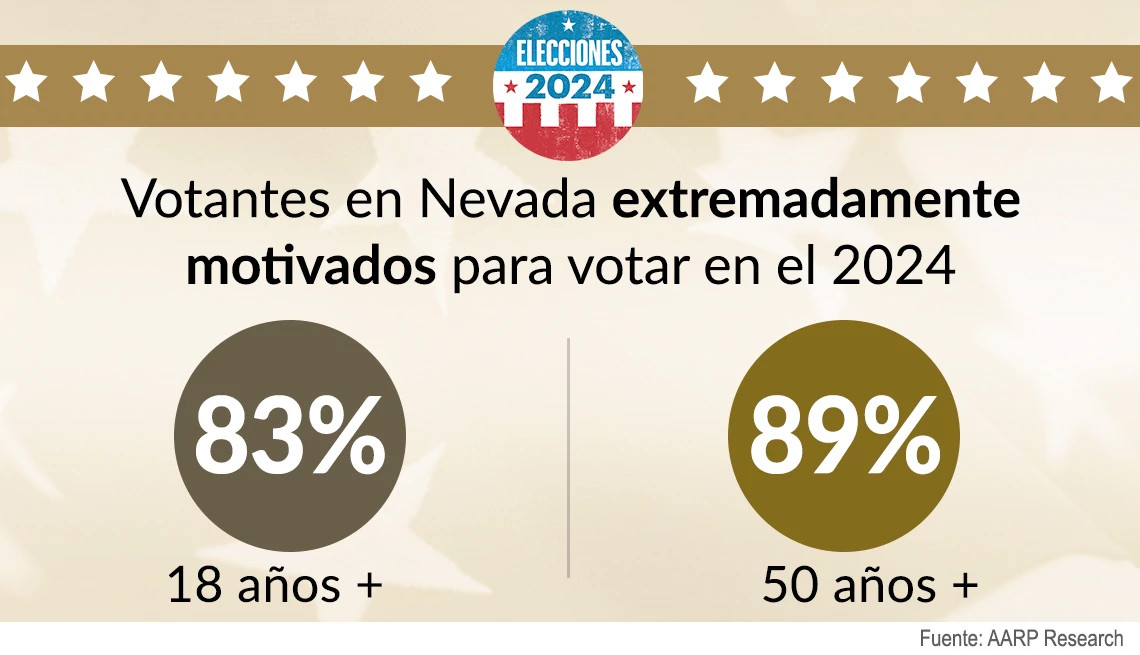 El 89% de los votantes de Nevada mayores de 50 años dicen que están extremadamente motivados para votar este año 