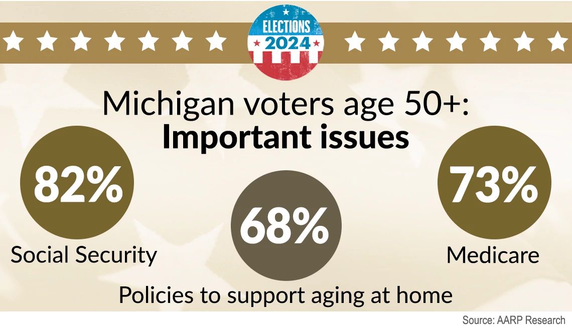 social security, aging at home and medicare are important to michigan voters