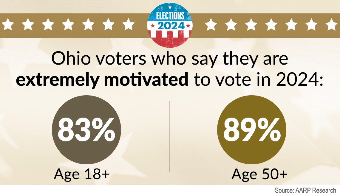Voters say they are extremely motivated to vote in 2024