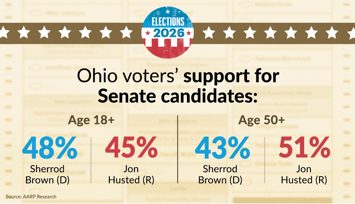 ohio voters support for senate candidates