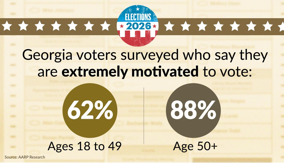 how motivated people are to vote