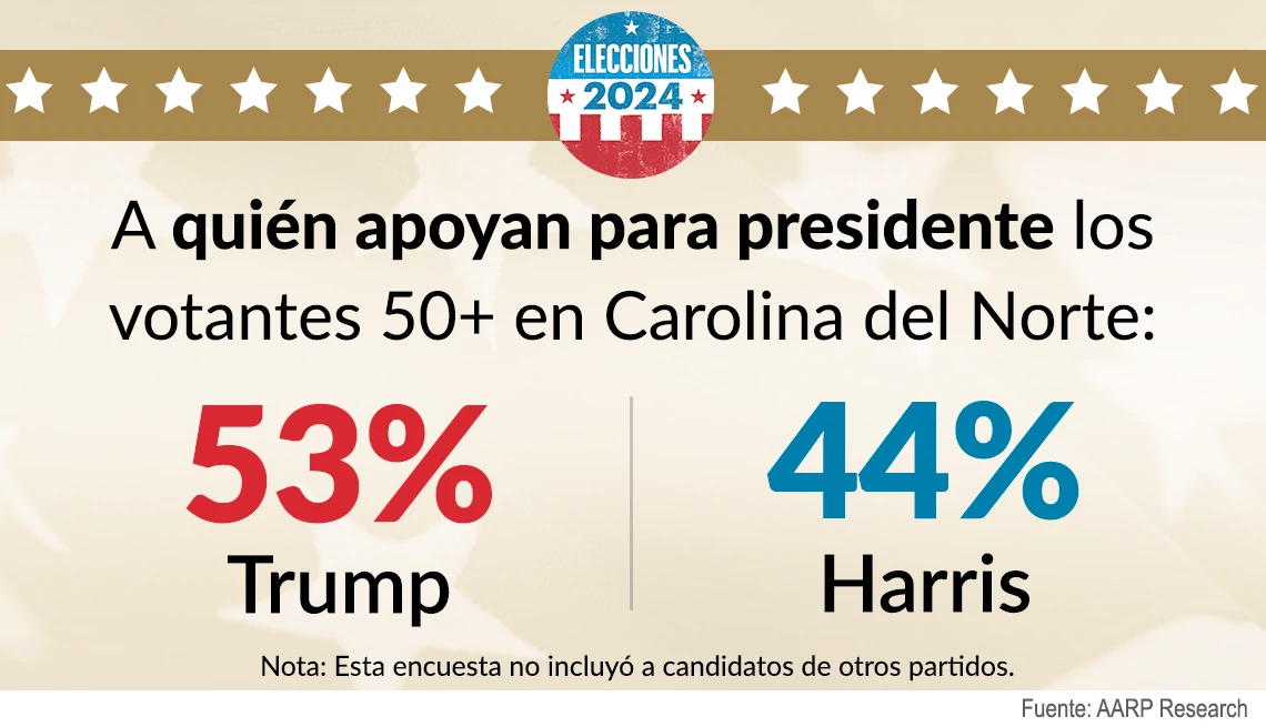 Los votantes de Carolina del Norte mayores de 50 prefieren a Trump sobre Harris