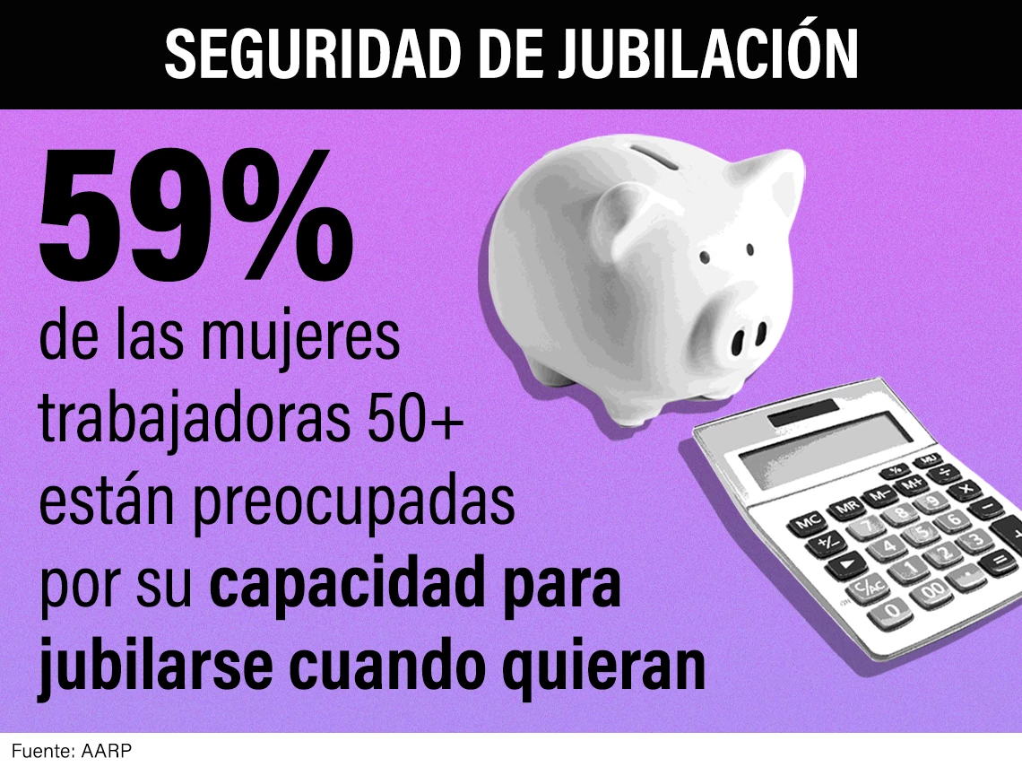 El cincuenta y nueve por ciento de las mujeres trabajadoras mayores de cincuenta años están preocupadas por la jubilación.