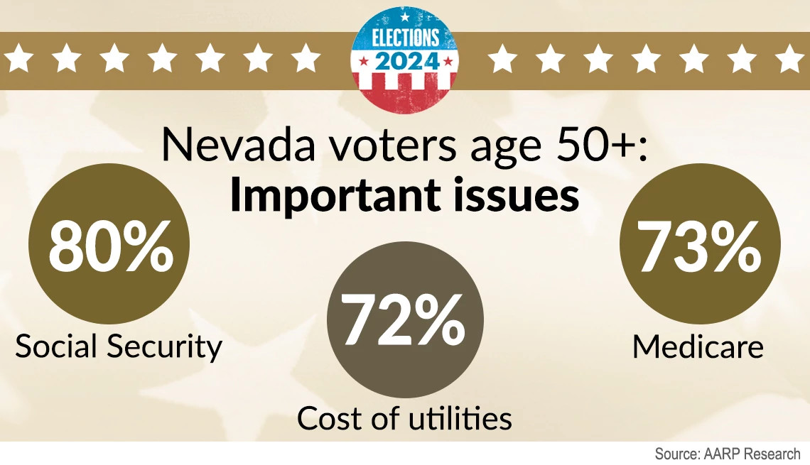 social security, utilities, medicare are big issues for voters