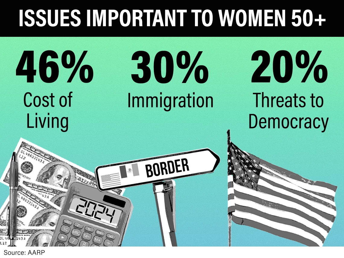 Women identified cost of living, immigration and threats to democracy as important issues