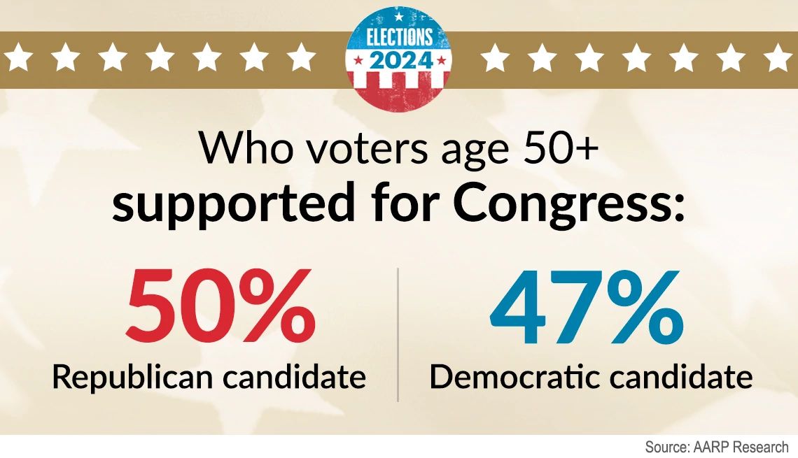 Older voters in 2024 election who voters fifty and older supported for congress