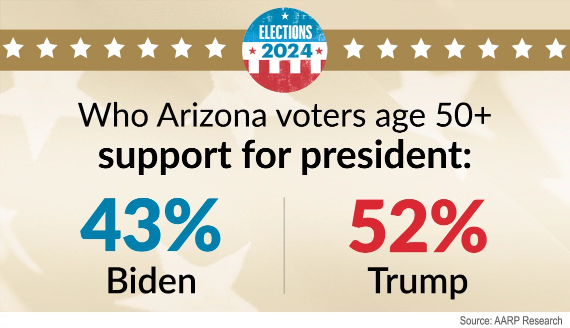 arizona poll results for president