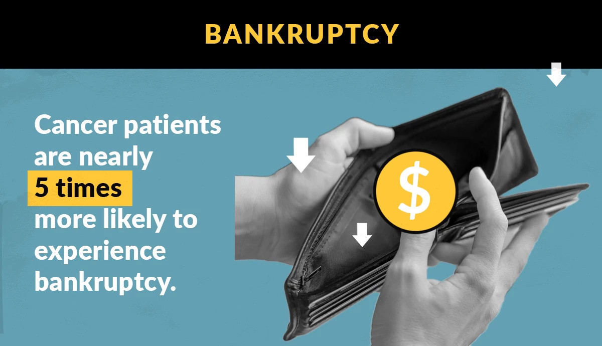 cancer patients are nearly five times more likely to experience bankruptcy
