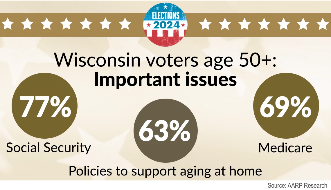 social security, aging at home and medicare are most important to voters