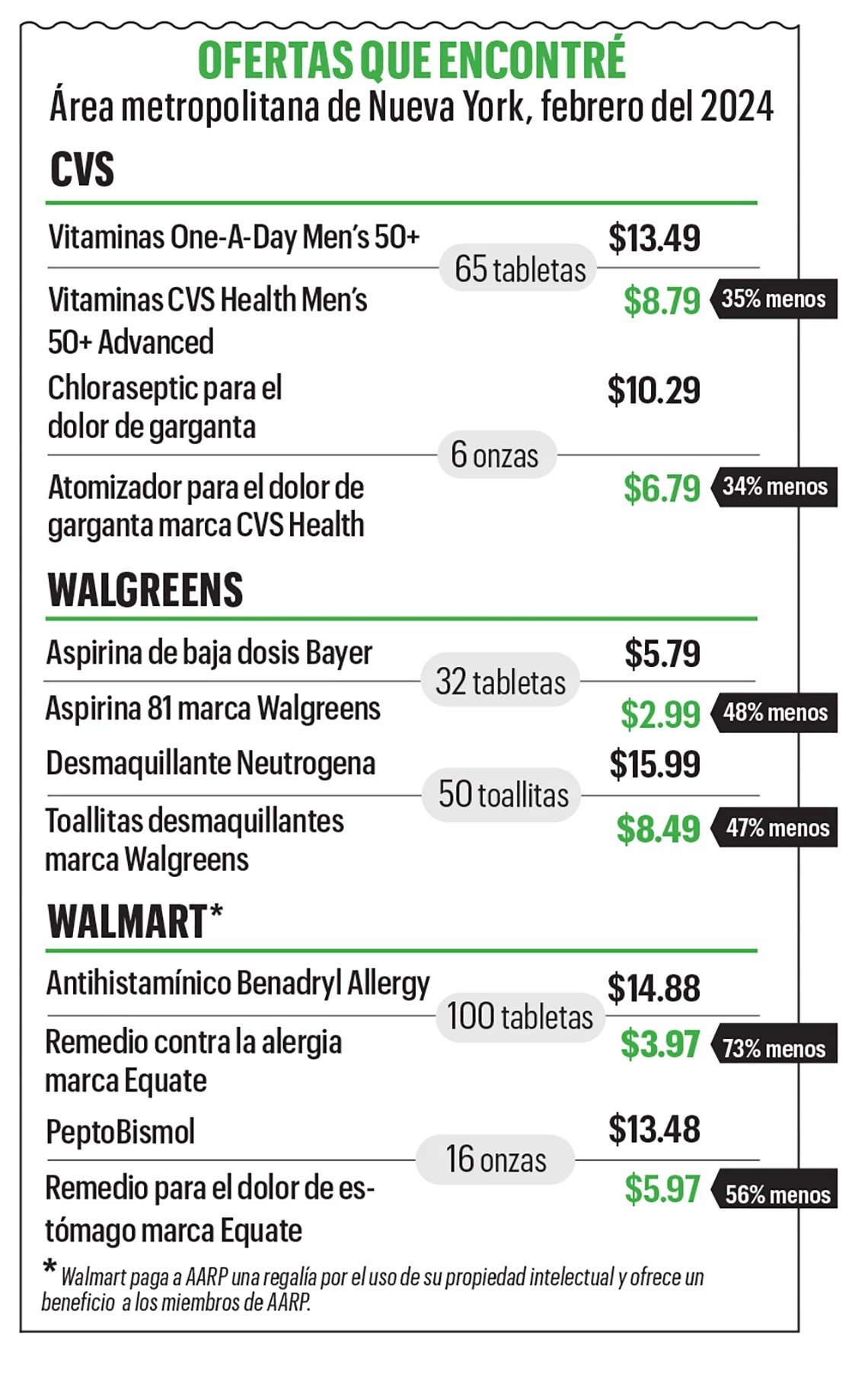 ¿Valen la pena las marcas de farmacia? una tabla con ofertas y gangas
