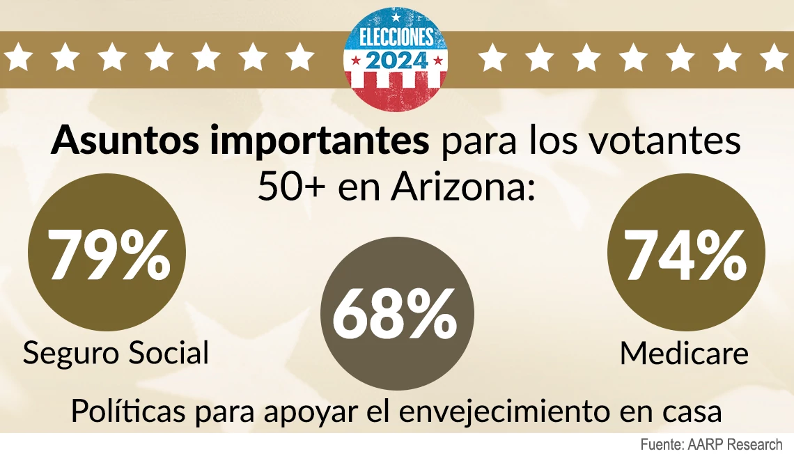 El Seguro Social, envejecer en casa y Medicare son temas importantes para los votantes de Arizona