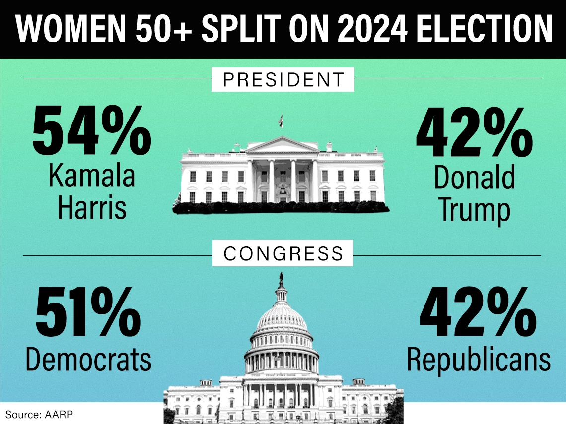 Women split on 2024 election fifty four percent of older women say they would vote for kamala harris. in congress, fifty one percent said they support democrats.