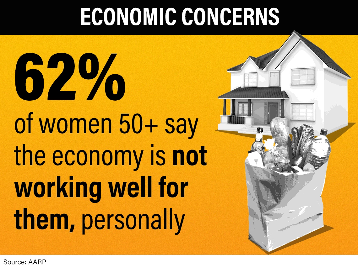 Sixty two percent of women say the economy is not working well for them