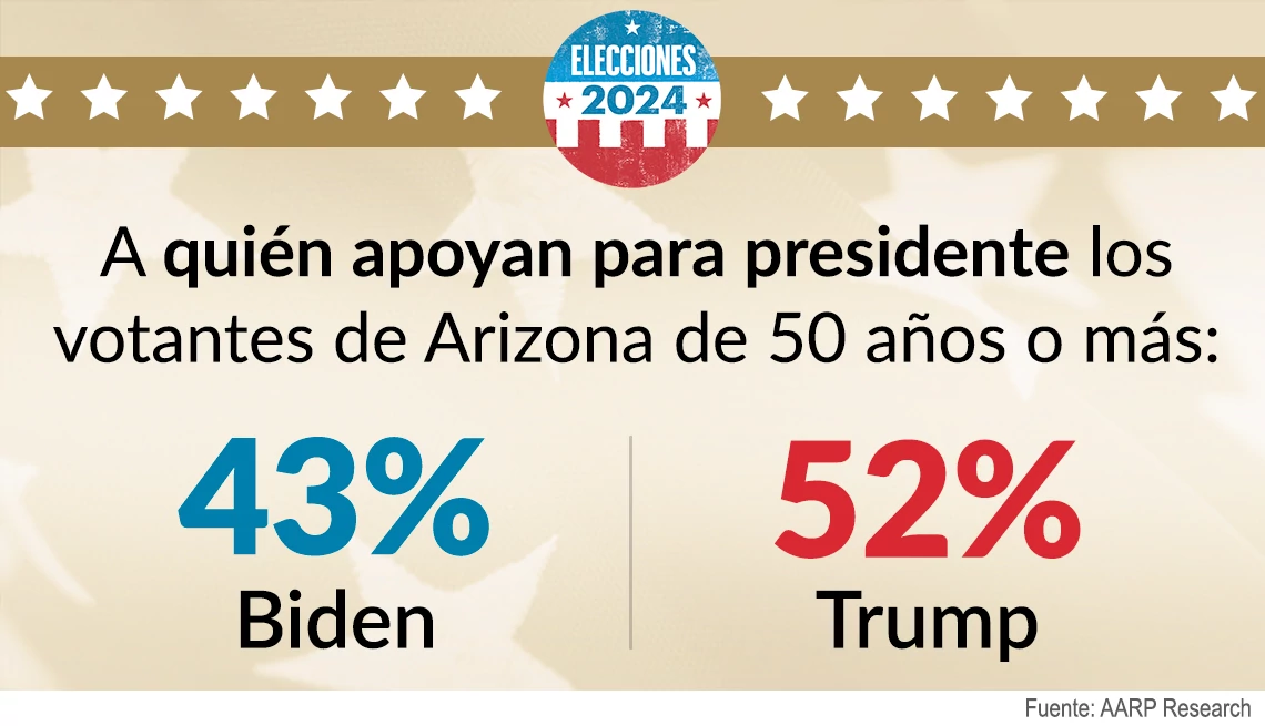 resultados de la encuesta sobre la elección presidencial en Arizona