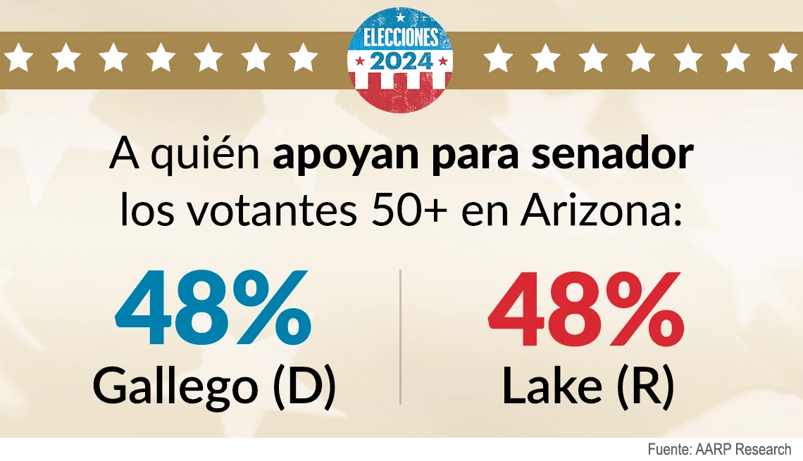 Los candidatos al Senado Gallego y Lake están empatados entre los votantes de Arizona