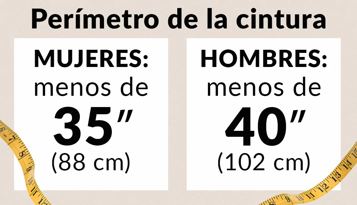 Gráfico de la circumferencia de la cintura en mujeres y hombres