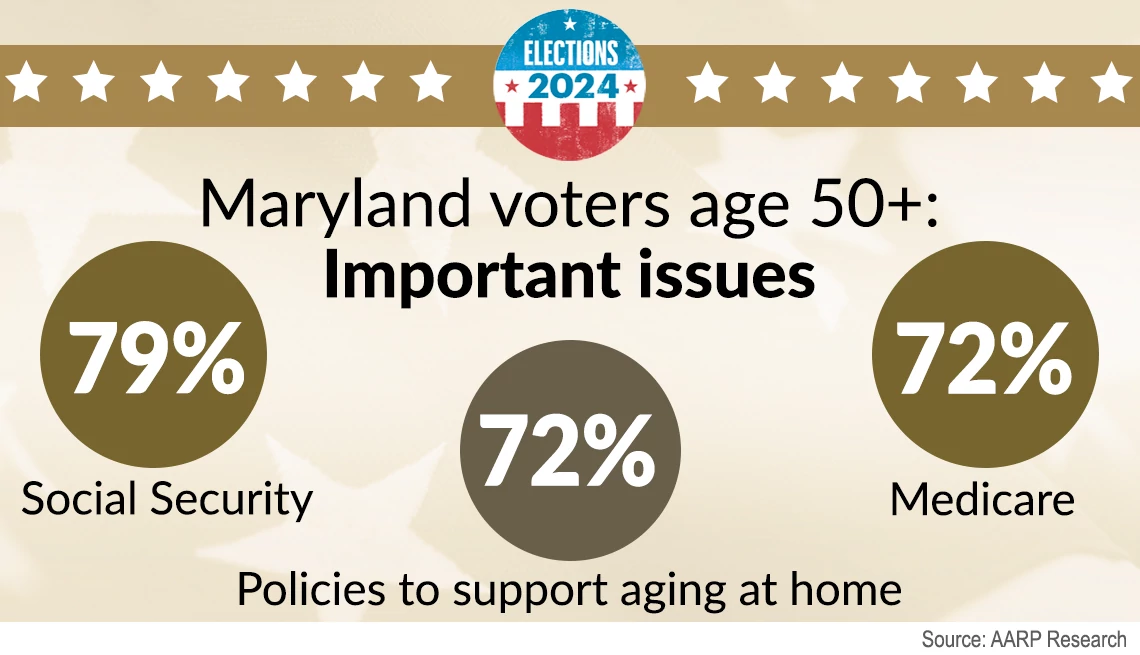 AARP Election Poll: Maryland Faces Tight Senate Race