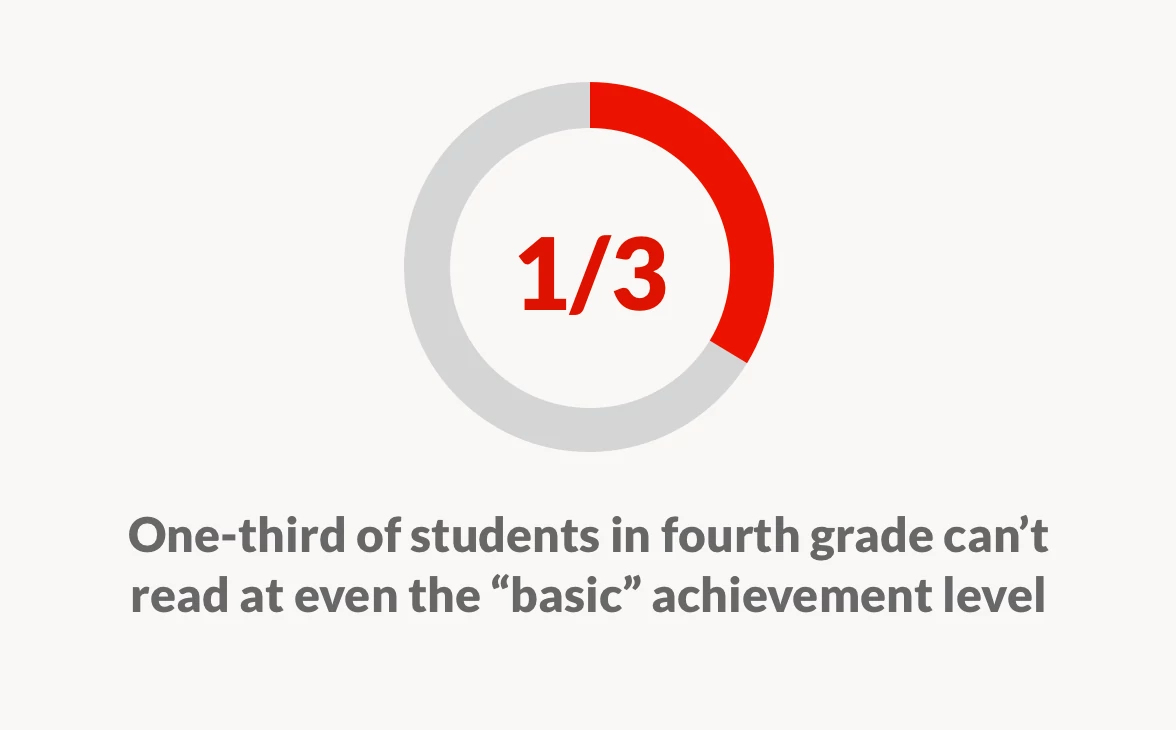 Graphic that says "One-third of students in fourth grade can't read at even the 'basic' achievement level" Graphic that says "One-third of students in fourth grade can't read at even the 'basic' achievement level"