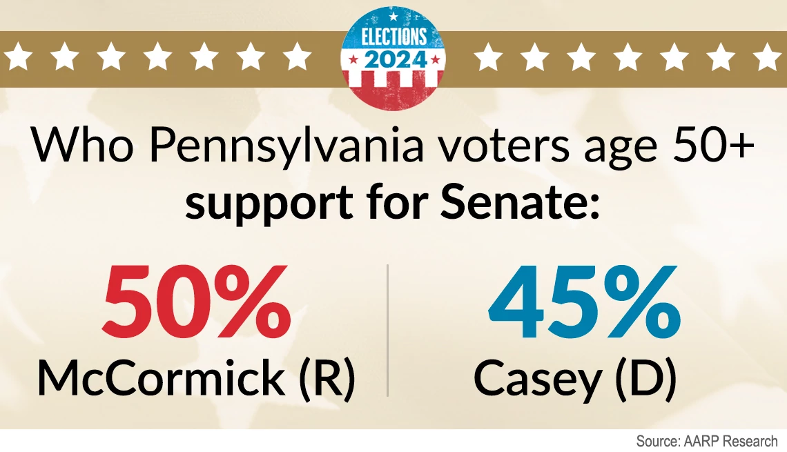 Pennsylvania Senate poll pennsylvania voters say they support mccormick over casey for senate
