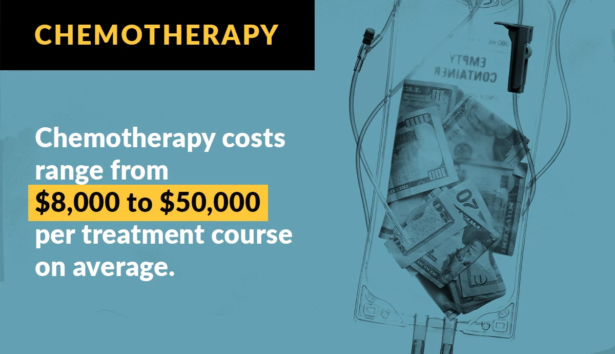 chemotherapy costs range from eight thousand dollars to fifty thousand dollars per treatment course on average