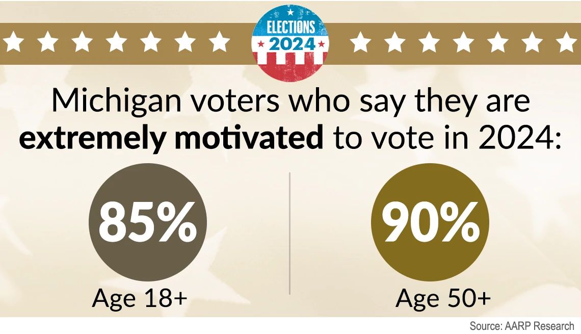 most michigan voters say they are extremely motivated to vote