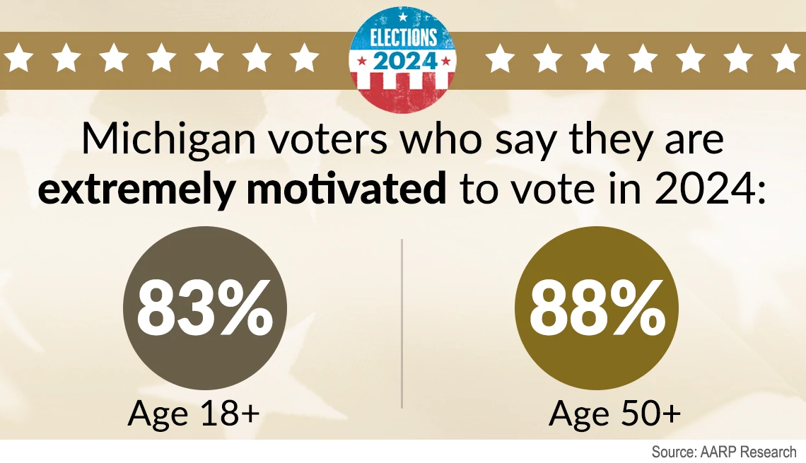 Over eighty percent of voters say they are extremely motivated to vote