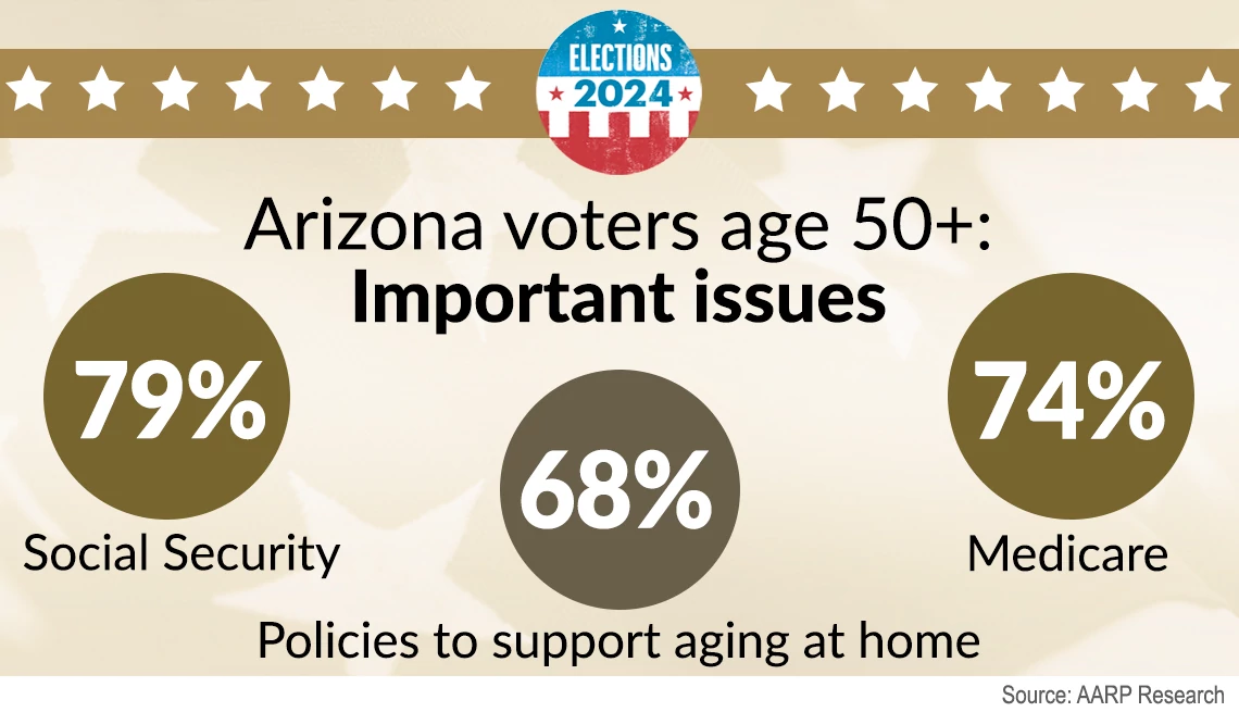 social security, aging at home and medicare are important to arizona voters