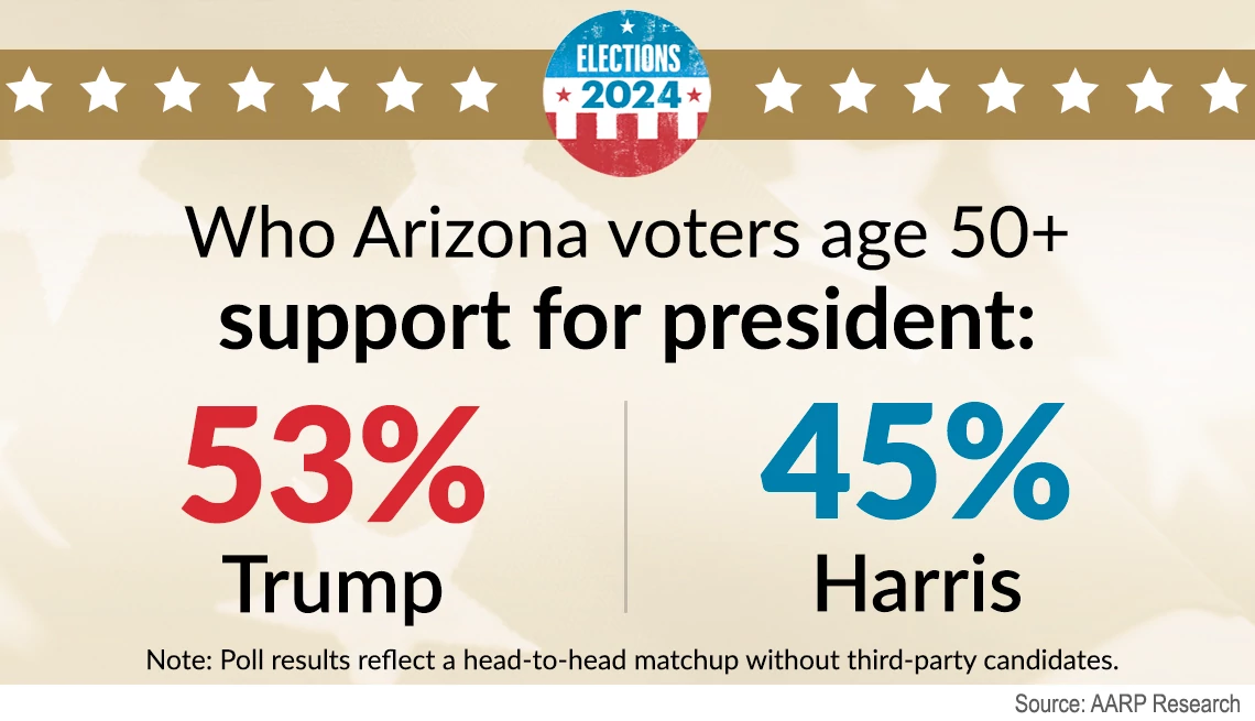 Arizona voters on Donald Trump and Kamala Harris arizona voters support trump over harris