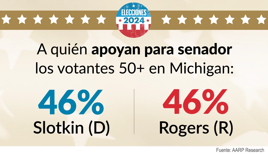 Los votantes de Michigan de 50 años o más están empatados entre los candidatos al Senado