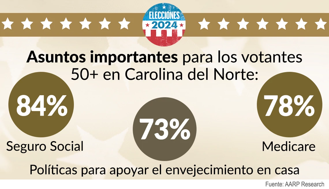 El Seguro Social, envejecer en casa y Medicare son temas importantes