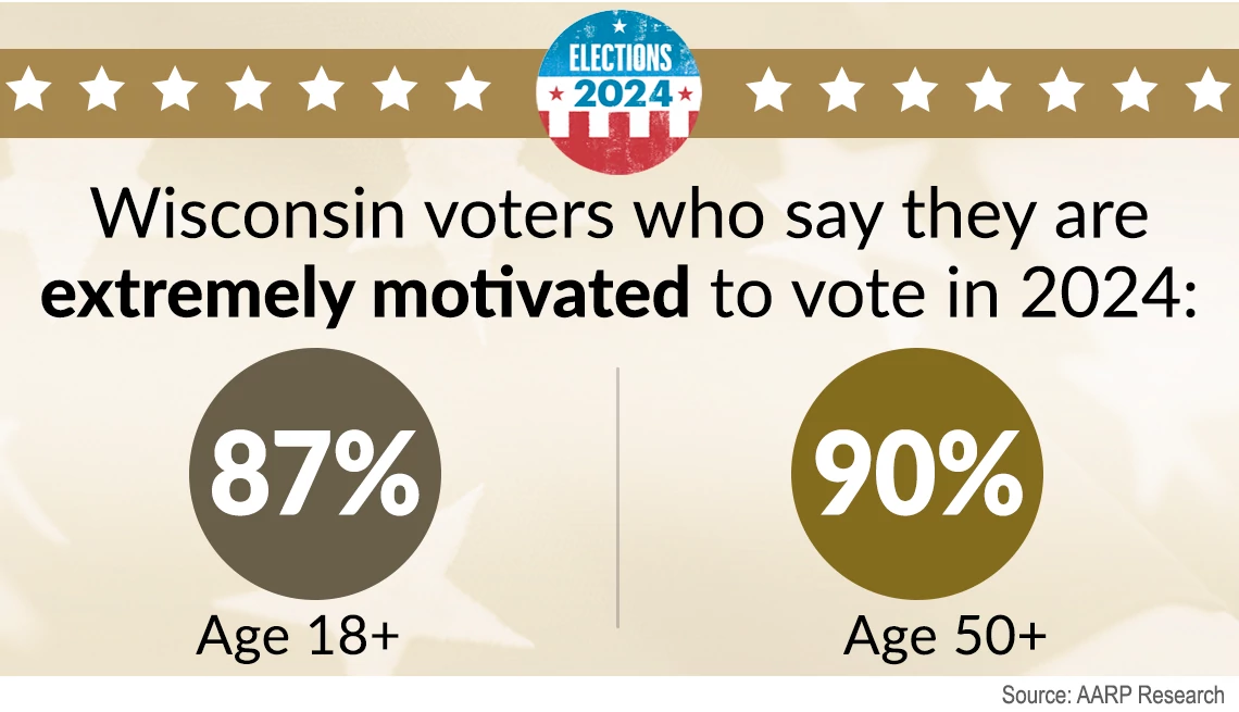 Wisconsin Poll Vote AARP Election Poll: Harris and Trump Nearly Tied in Wisconsin