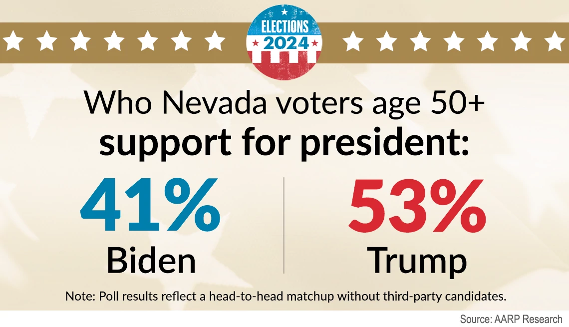 Nevada voters support Trump for president Trump leads Biden by twelve percentage points among older Nevada voters