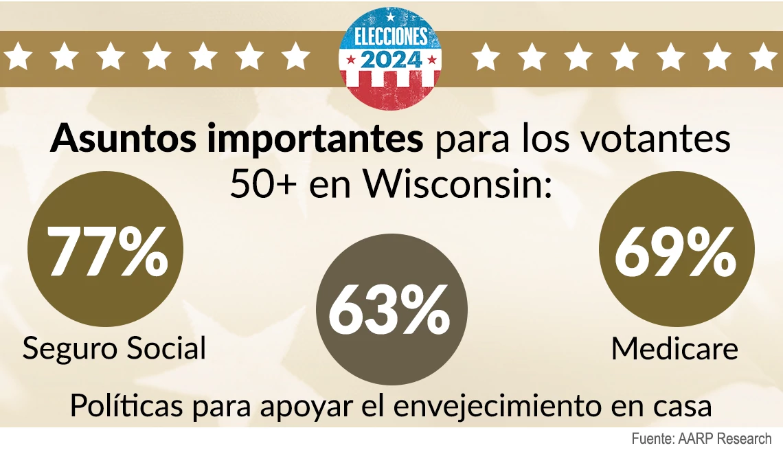 El Seguro Social, el envejecimiento en el hogar y Medicare son los temas más importantes para los votantes