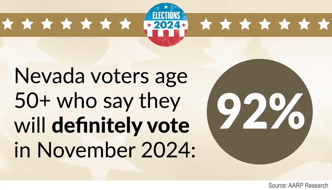 Ninety two percent of voters age fifty and older say they will vote in november