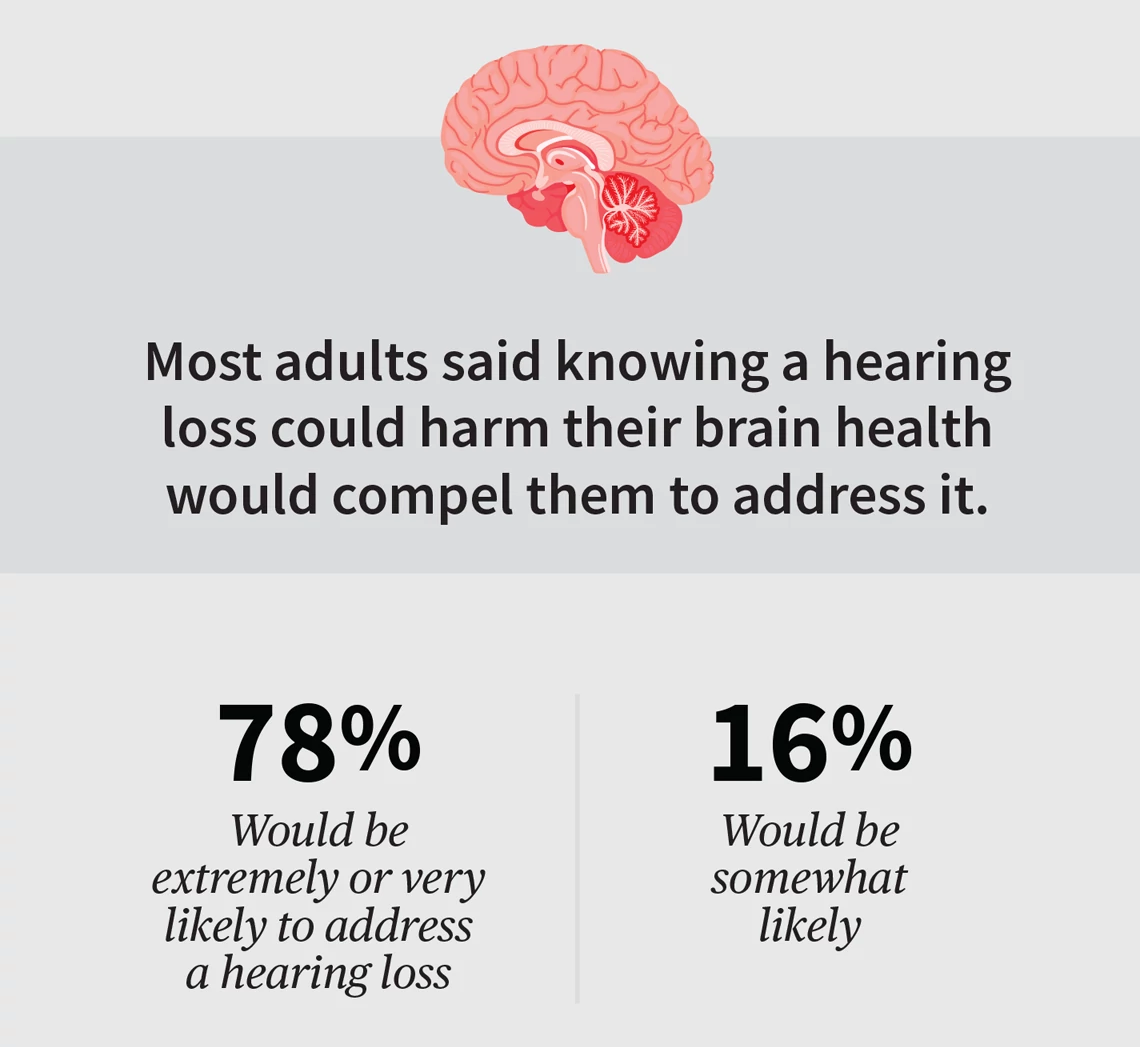 infographic of a cartoon brain with statistics about hearing loss and cognitive health