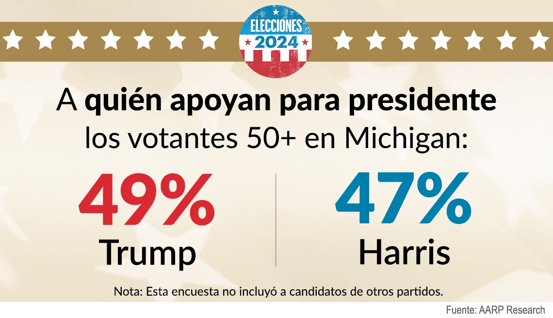 Opinión de votantes de Michigan de 50 años o más sobre Donald Trump y Kamala Harris