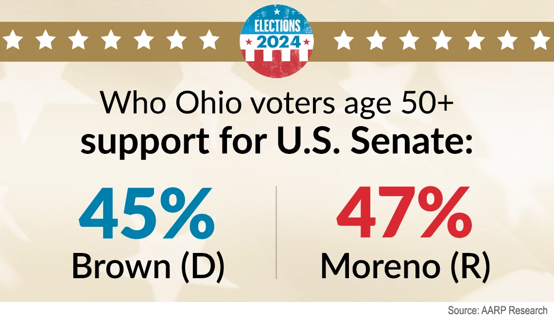 Ohio voters on 2024 election Voters close on Ohio U.S. Senate election