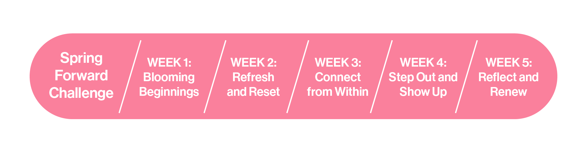Progress bar for The Ethel Spring Forward Challenge. Week 1 Blooming Beginnings. Week 2 Refresh and Reset, Week 3 Connect From Within, Week 4 Step Out and Show Up, and Week 5 Reflect and Renew are also shown on the progress bar