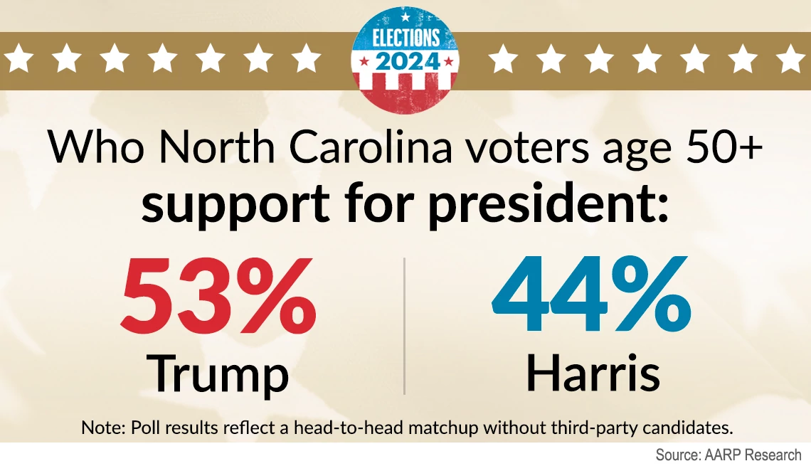 North Carolina voters pick president north carolina voters over fifty support trump over harris