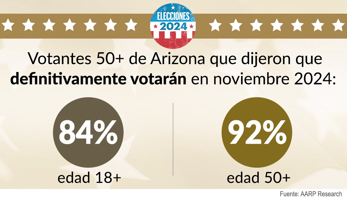 Los votantes de Arizona están muy motivados para votar